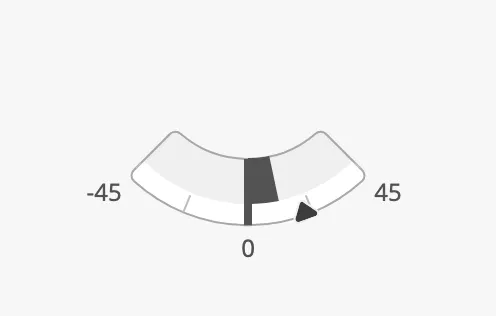 Rudder at 12° with a setpoint at 20°
