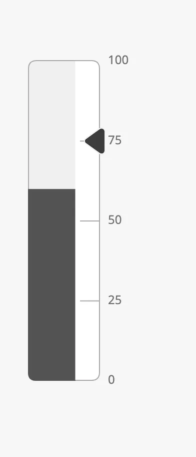 Vertical gauge at 60 with a setpoint at 75